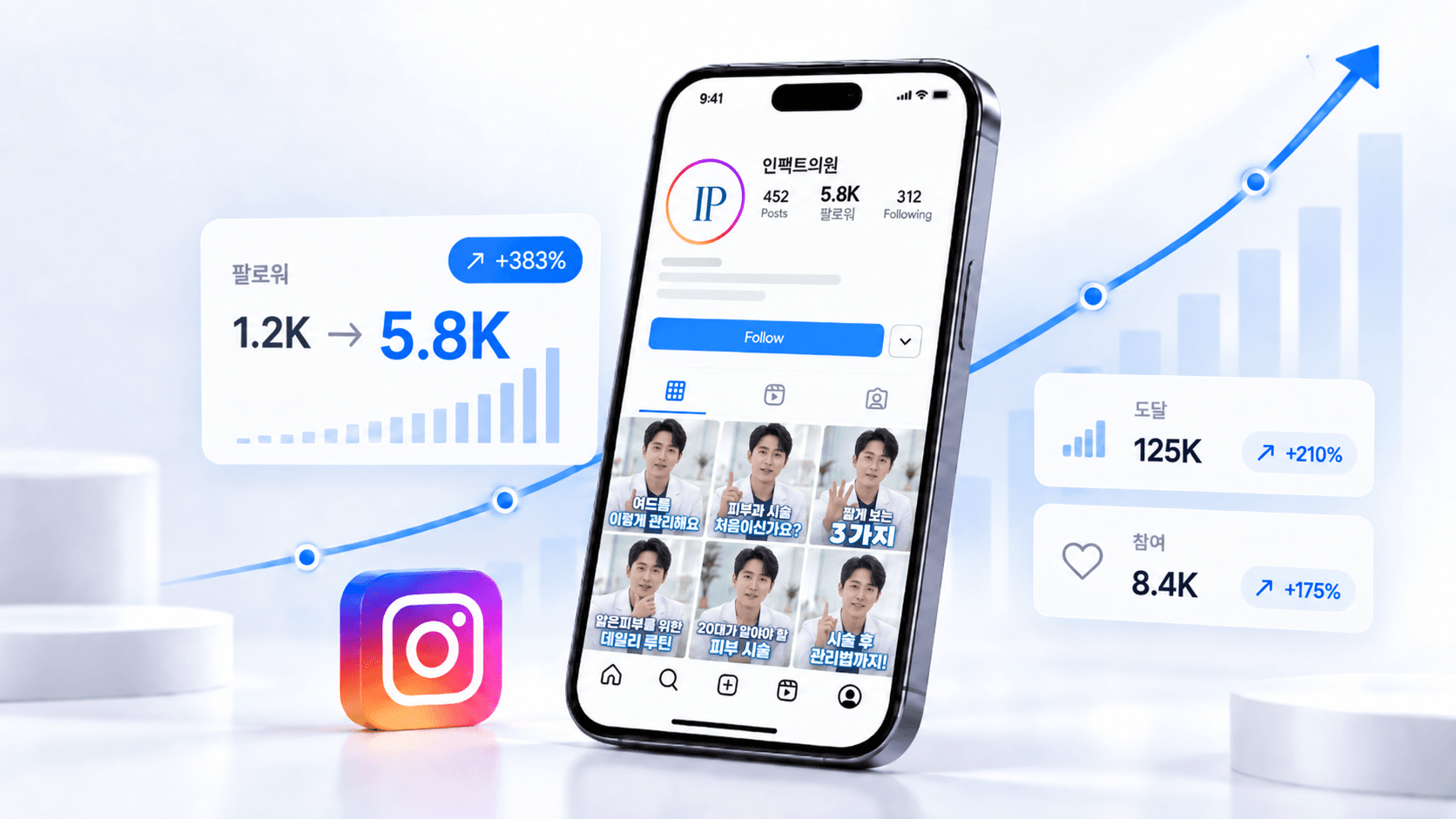 인스타 집중 부스터 — 인팩트의원 인스타그램 프로필과 피부 관리 릴스 6편, 팔로워 1.2K에서 5.8K로 오른 성장 그래프, 도달 125K·참여 8.4K 지표 카드